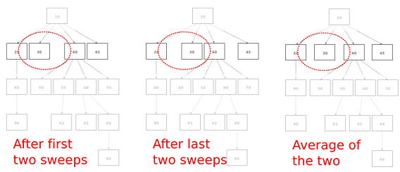 Illustration of the sweep process